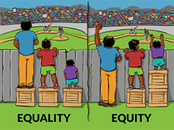 On left side of image, three people of different heights are standing on the same sized box to see over a fence. Two people can see over the fence, one is still too short. Text reads Equality. On the right side, the same three people are standing at different levels of boxes so they can all see over the fence. Text reads Equity.